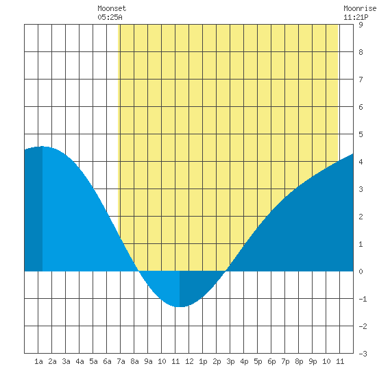 Unalga Bight tide chart for Saturday, July 20, 2024