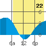 Unalga Bight tide chart for Monday, July 22, 2024