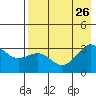 Unalga Bight tide chart for Friday, July 26, 2024