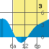 Unalga Bight tide chart for Wednesday, July 3, 2024