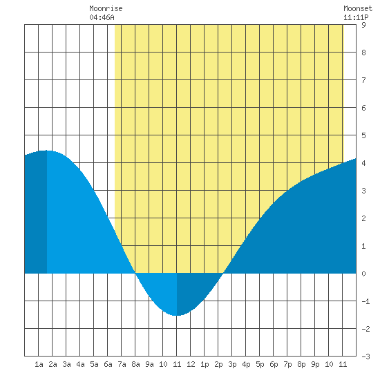 Unalga Bight tide chart for Thursday, July 4, 2024