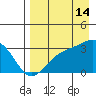 Unalga Bight tide chart for Wednesday, August 14, 2024
