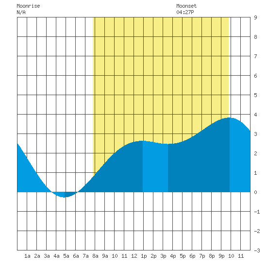 Unalga Bight tide chart for Sunday, August 25, 2024
