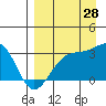 Unalga Bight tide chart for Wednesday, August 28, 2024