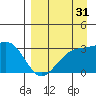 Unalga Bight tide chart for Saturday, August 31, 2024