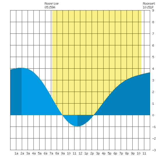 Unalga Bight tide chart for Saturday, August 3, 2024