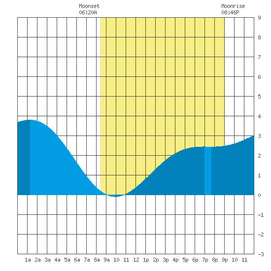 Unalga Bight tide chart for Monday, September 16, 2024