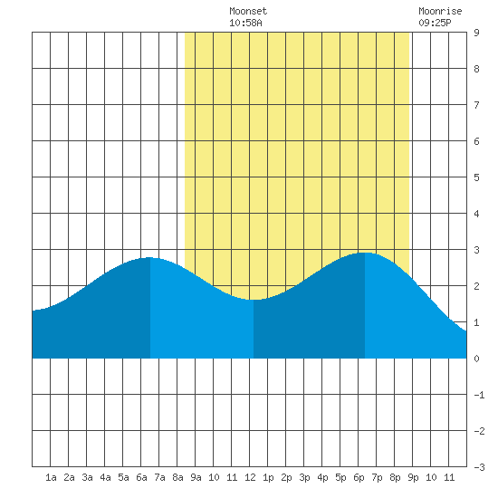 Unalga Bight tide chart for Thursday, September 19, 2024