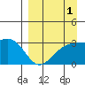 Unalga Bight tide chart for Sunday, September 1, 2024