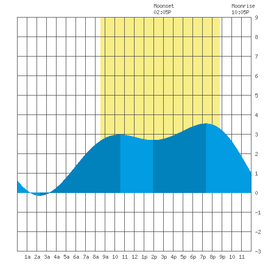 Unalga Bight tide chart for Saturday, September 21, 2024
