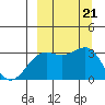 Unalga Bight tide chart for Saturday, September 21, 2024