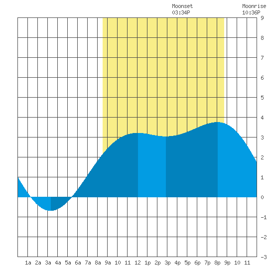 Unalga Bight tide chart for Sunday, September 22, 2024