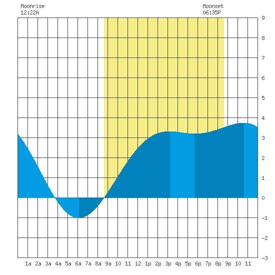 Unalga Bight tide chart for Wednesday, September 25, 2024