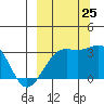 Unalga Bight tide chart for Wednesday, September 25, 2024