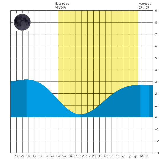 Unalga Bight tide chart for Monday, September 2, 2024