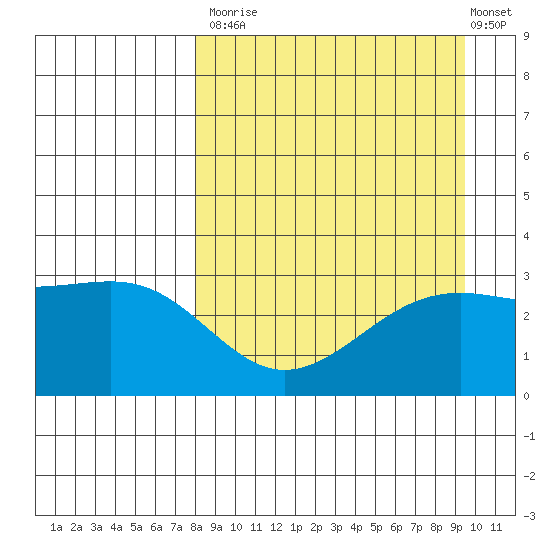 Unalga Bight tide chart for Tuesday, September 3, 2024