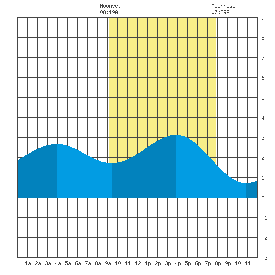 Unalga Bight tide chart for Wednesday, October 16, 2024