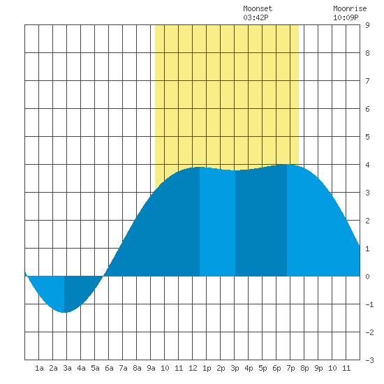 Unalga Bight tide chart for Monday, October 21, 2024