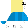 Unalga Bight tide chart for Monday, October 21, 2024