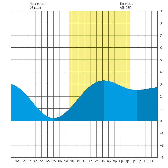 Unalga Bight tide chart for Saturday, October 26, 2024