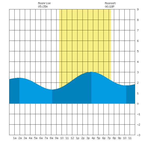 Unalga Bight tide chart for Monday, October 28, 2024