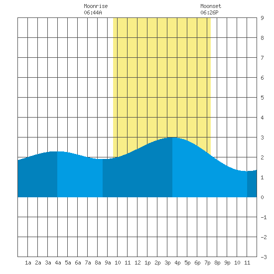 Unalga Bight tide chart for Tuesday, October 29, 2024