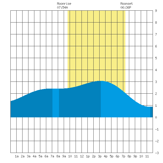 Unalga Bight tide chart for Wednesday, October 30, 2024