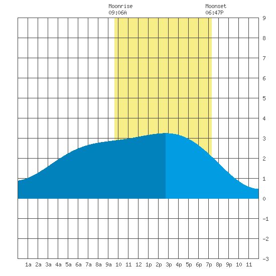 Unalga Bight tide chart for Thursday, October 31, 2024