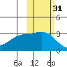 Unalga Bight tide chart for Thursday, October 31, 2024