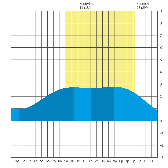Unalga Bight tide chart for Friday, October 4, 2024
