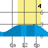 Unalga Bight tide chart for Friday, October 4, 2024