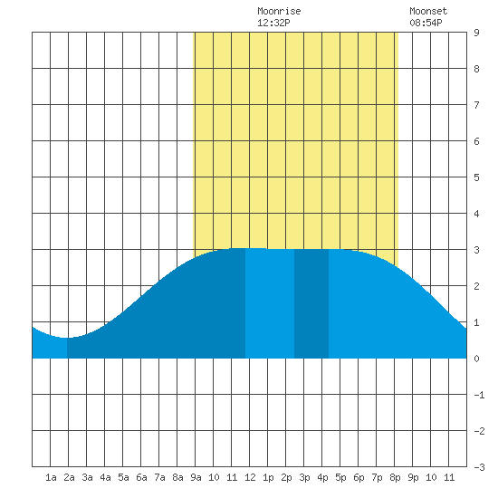 Unalga Bight tide chart for Saturday, October 5, 2024