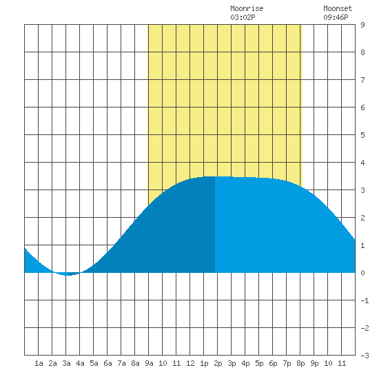 Unalga Bight tide chart for Monday, October 7, 2024