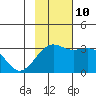 Unalga Bight tide chart for Sunday, November 10, 2024
