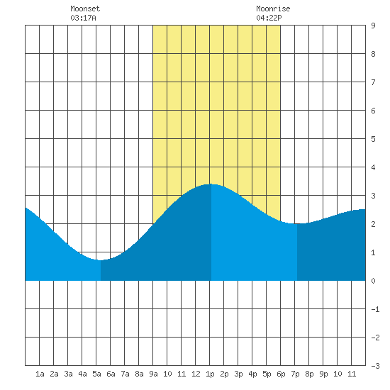 Unalga Bight tide chart for Monday, November 11, 2024