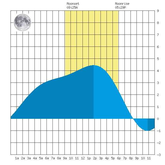 Unalga Bight tide chart for Friday, November 15, 2024