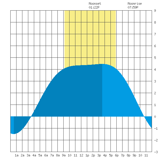 Unalga Bight tide chart for Monday, November 18, 2024