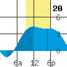 Unalga Bight tide chart for Wednesday, November 20, 2024