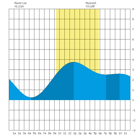Unalga Bight tide chart for Saturday, November 23, 2024