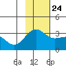 Unalga Bight tide chart for Sunday, November 24, 2024