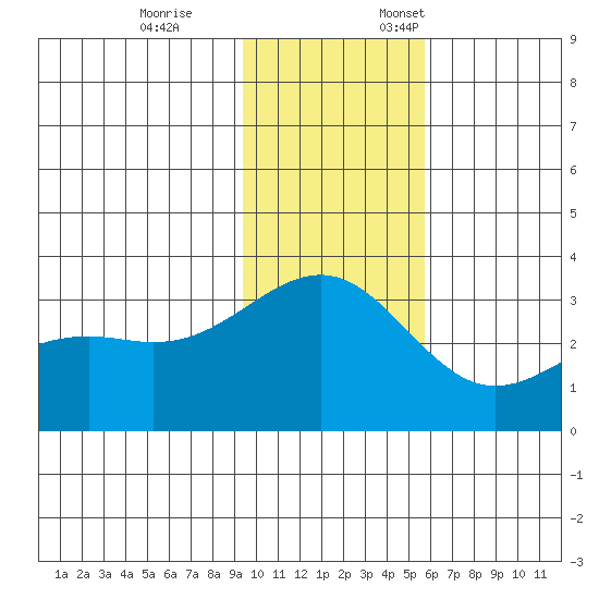 Unalga Bight tide chart for Tuesday, November 26, 2024