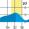 Unalga Bight tide chart for Wednesday, November 27, 2024
