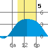 Unalga Bight tide chart for Tuesday, November 5, 2024