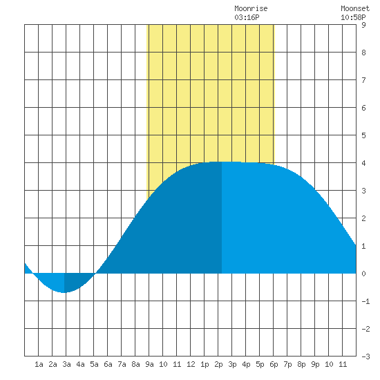 Unalga Bight tide chart for Thursday, November 7, 2024