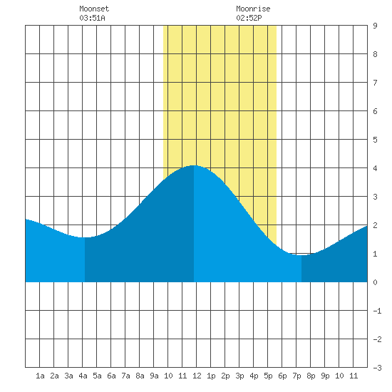 Unalga Bight tide chart for Tuesday, December 10, 2024