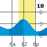 Unalga Bight tide chart for Tuesday, December 10, 2024