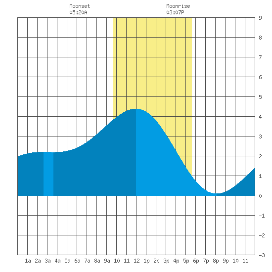 Unalga Bight tide chart for Wednesday, December 11, 2024
