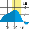 Unalga Bight tide chart for Friday, December 13, 2024