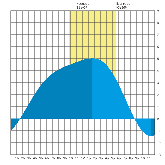 Unalga Bight tide chart for Sunday, December 15, 2024