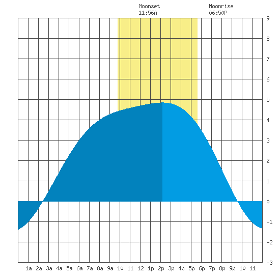 Unalga Bight tide chart for Monday, December 16, 2024